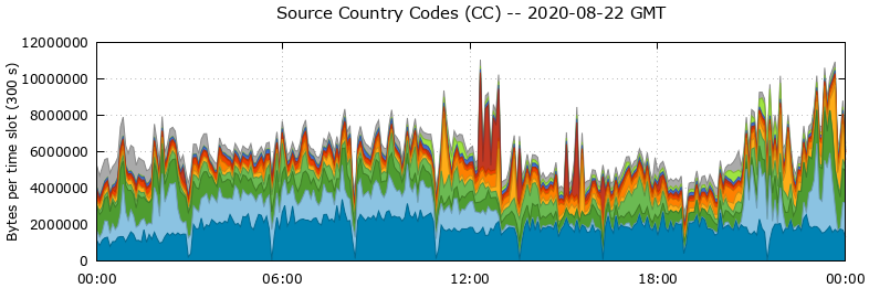 Source Country Codes (CCs)