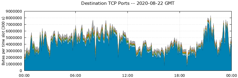 Destination TCP Ports