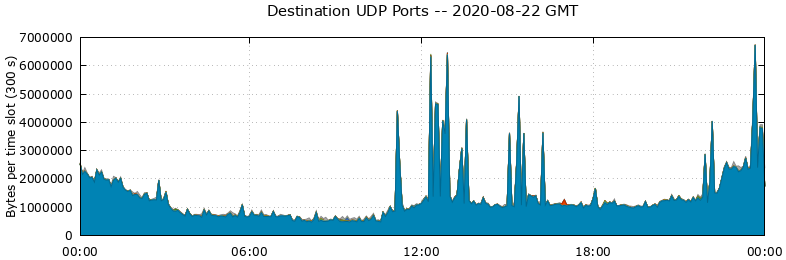 Destination UDP Ports