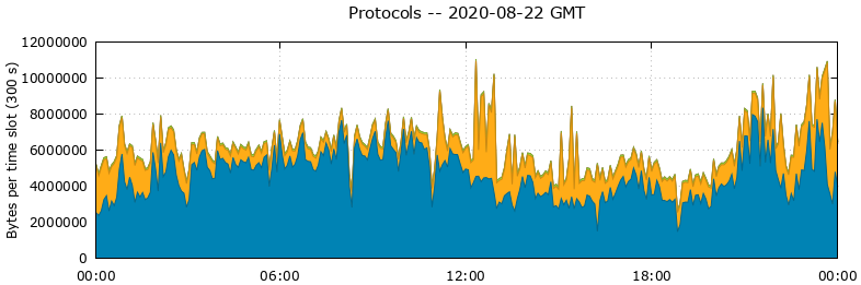 Protocols