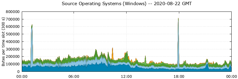 Source Operating Systems (Windows)
