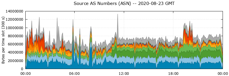 Source AS Numbers (ASNs)