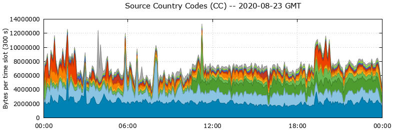 Source Country Codes (CCs)