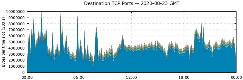 Destination TCP Ports