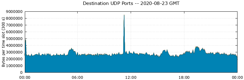 Destination UDP Ports