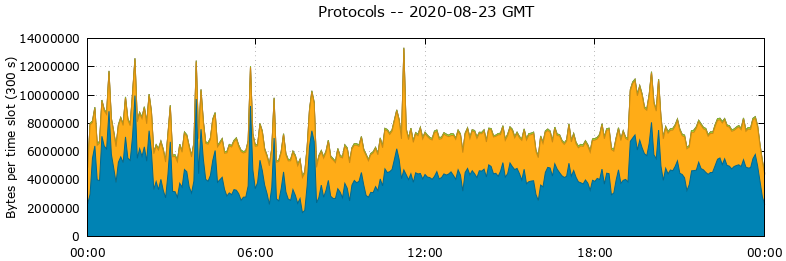 Protocols