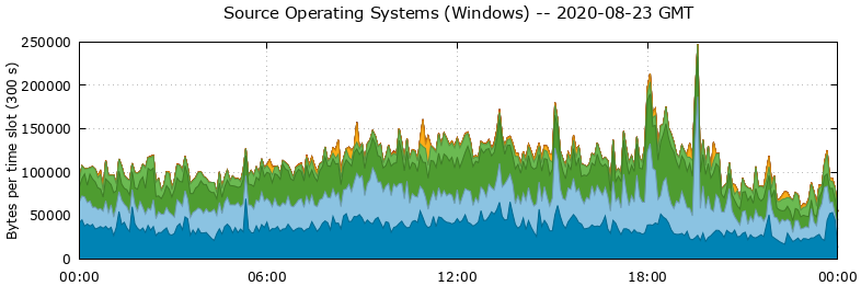 Source Operating Systems (Windows)