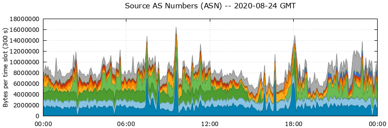 Source AS Numbers (ASNs)