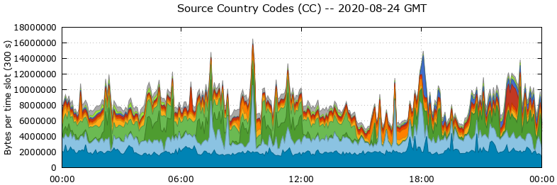 Source Country Codes (CCs)