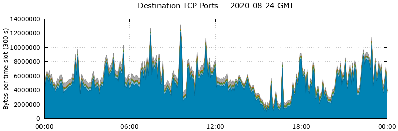 Destination TCP Ports