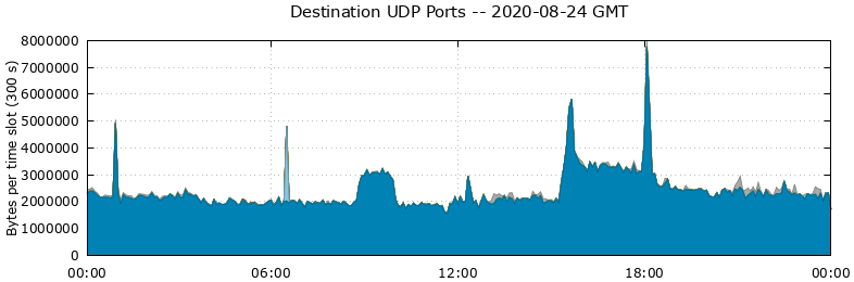 Destination UDP Ports