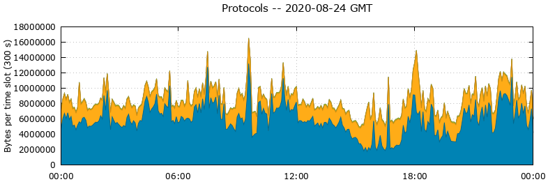 Protocols