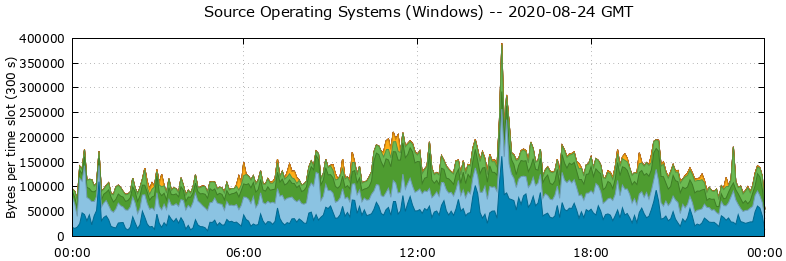 Source Operating Systems (Windows)