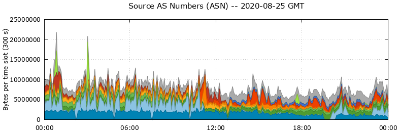 Source AS Numbers (ASNs)