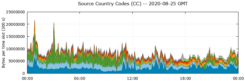 Source Country Codes (CCs)