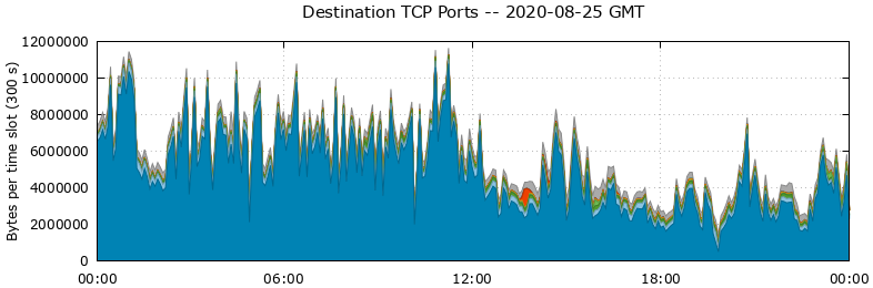Destination TCP Ports