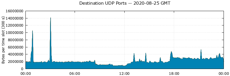 Destination UDP Ports