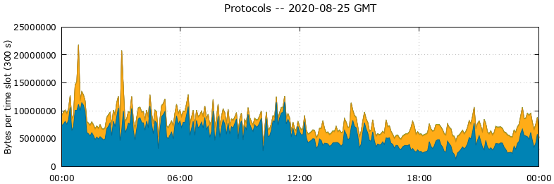 Protocols