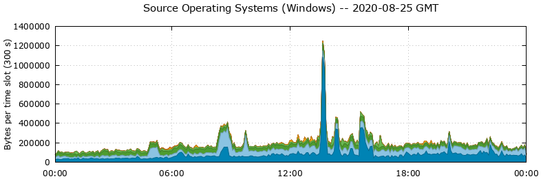 Source Operating Systems (Windows)