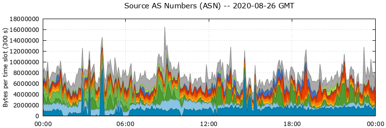 Source AS Numbers (ASNs)