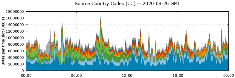 Source Country Codes (CCs)