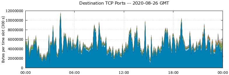 Destination TCP Ports