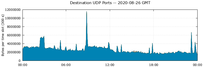 Destination UDP Ports