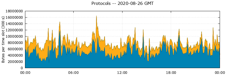 Protocols