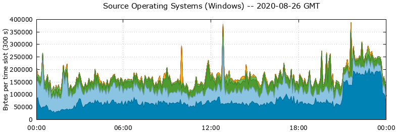 Source Operating Systems (Windows)