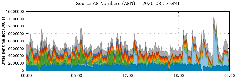 Source AS Numbers (ASNs)