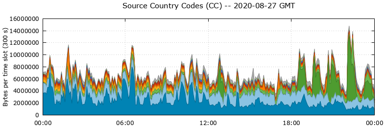 Source Country Codes (CCs)