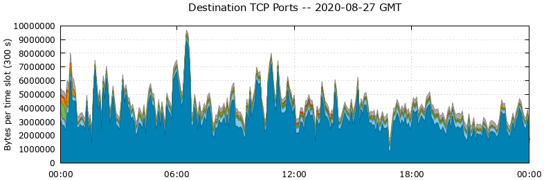 Destination TCP Ports
