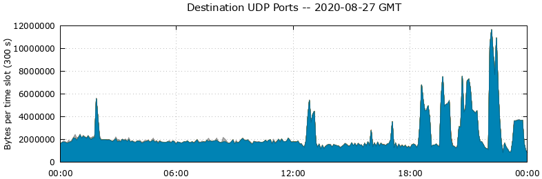 Destination UDP Ports