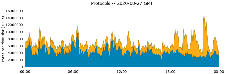 Protocols