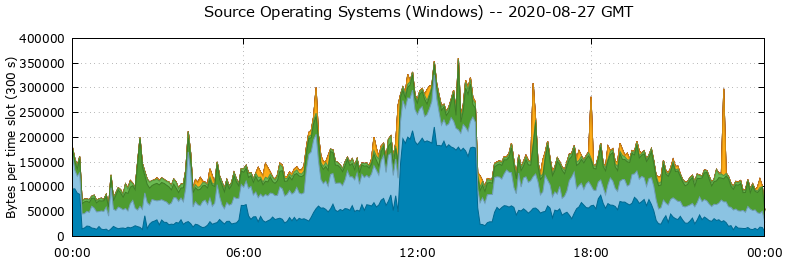 Source Operating Systems (Windows)