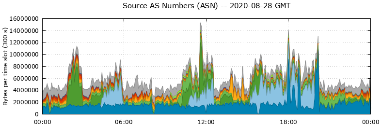 Source AS Numbers (ASNs)