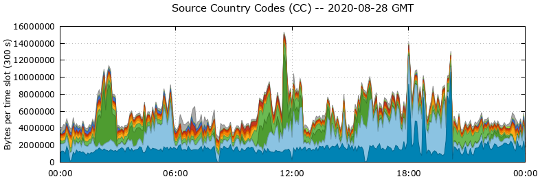 Source Country Codes (CCs)
