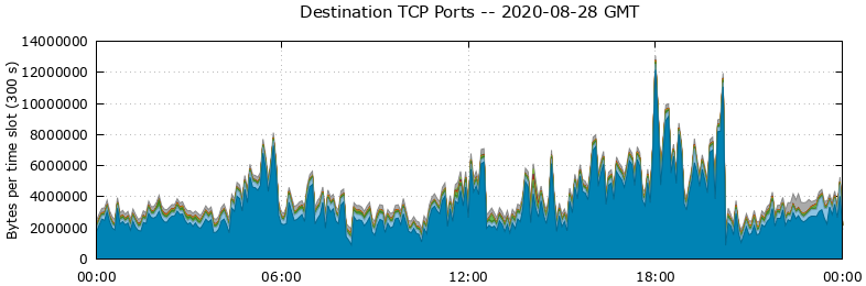 Destination TCP Ports