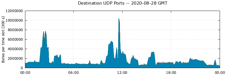 Destination UDP Ports