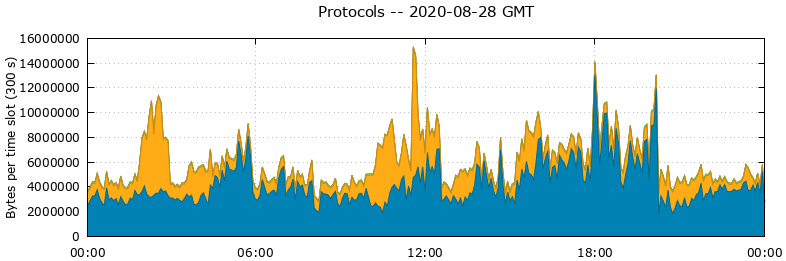 Protocols