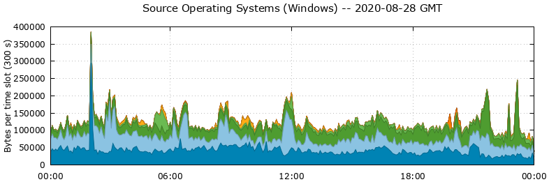 Source Operating Systems (Windows)