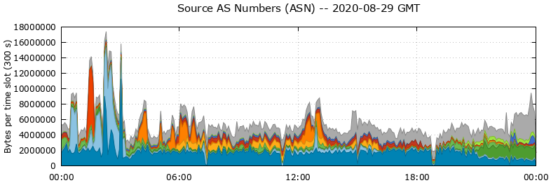 Source AS Numbers (ASNs)
