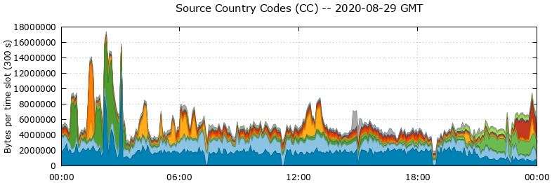Source Country Codes (CCs)