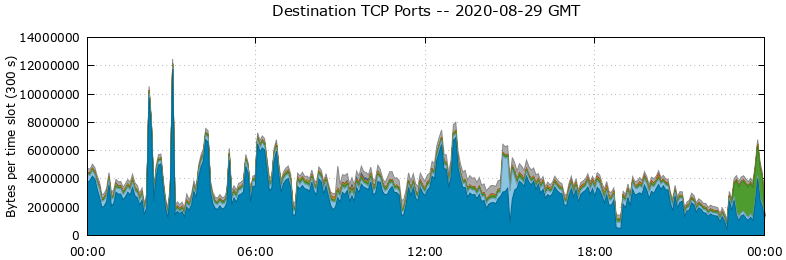 Destination TCP Ports