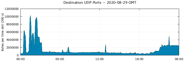 Destination UDP Ports