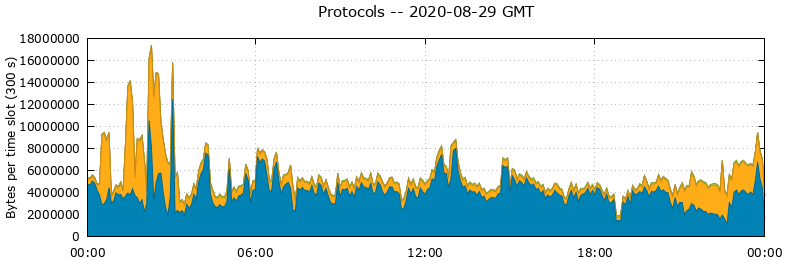 Protocols