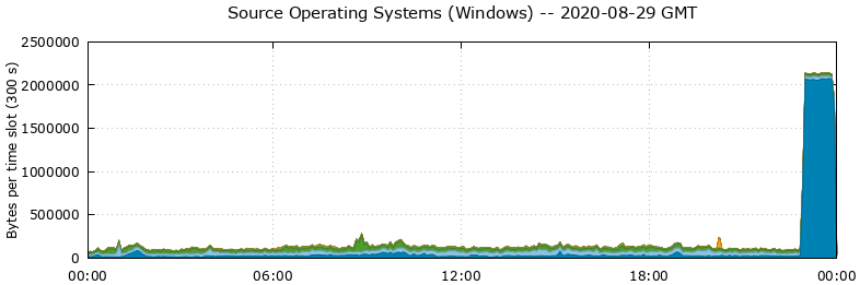 Source Operating Systems (Windows)