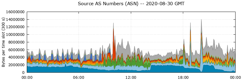 Source AS Numbers (ASNs)