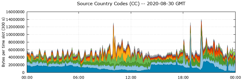 Source Country Codes (CCs)
