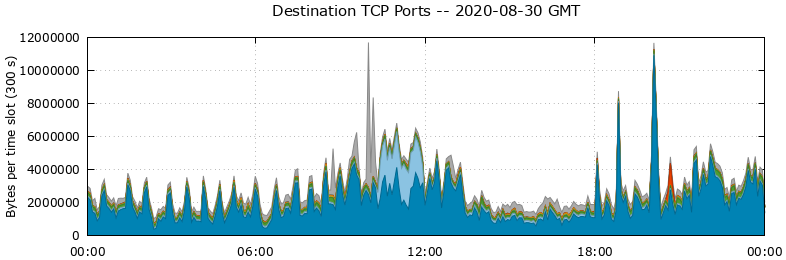 Destination TCP Ports